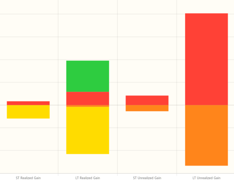 The Investment Lots Report, Stacked Bar Chart