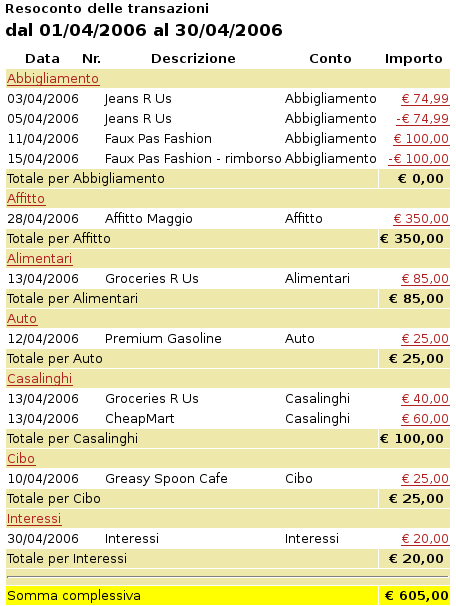 Resoconto delle transazioni per i conti delle uscite nel mese di Aprile